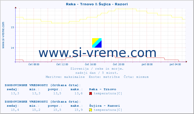 POVPREČJE :: Reka - Trnovo & Šujica - Razori :: temperatura | pretok | višina :: zadnji dan / 5 minut.