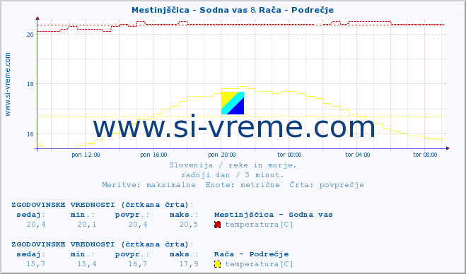 POVPREČJE :: Mestinjščica - Sodna vas & Rača - Podrečje :: temperatura | pretok | višina :: zadnji dan / 5 minut.