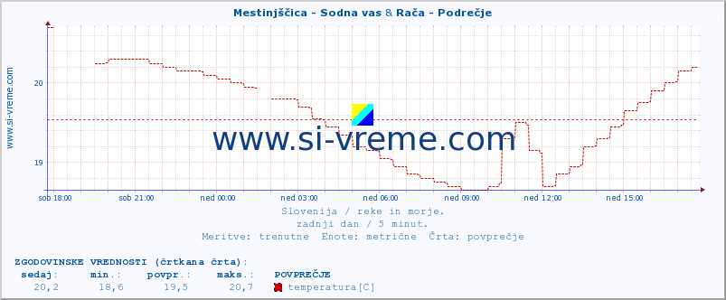 POVPREČJE :: Mestinjščica - Sodna vas & Rača - Podrečje :: temperatura | pretok | višina :: zadnji dan / 5 minut.