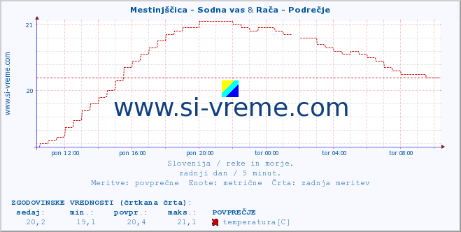 POVPREČJE :: Mestinjščica - Sodna vas & Rača - Podrečje :: temperatura | pretok | višina :: zadnji dan / 5 minut.