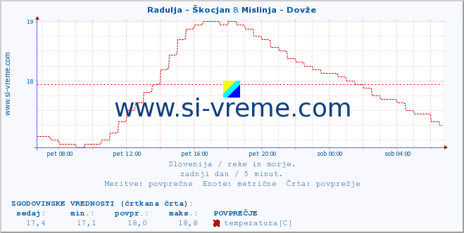 POVPREČJE :: Radulja - Škocjan & Mislinja - Dovže :: temperatura | pretok | višina :: zadnji dan / 5 minut.