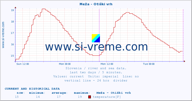  :: Meža - Otiški vrh :: temperature | flow | height :: last two days / 5 minutes.