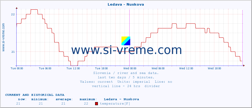  :: Ledava - Nuskova :: temperature | flow | height :: last two days / 5 minutes.