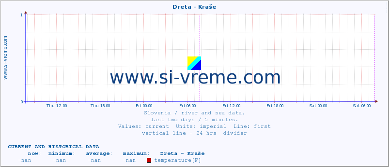  :: Dreta - Kraše :: temperature | flow | height :: last two days / 5 minutes.