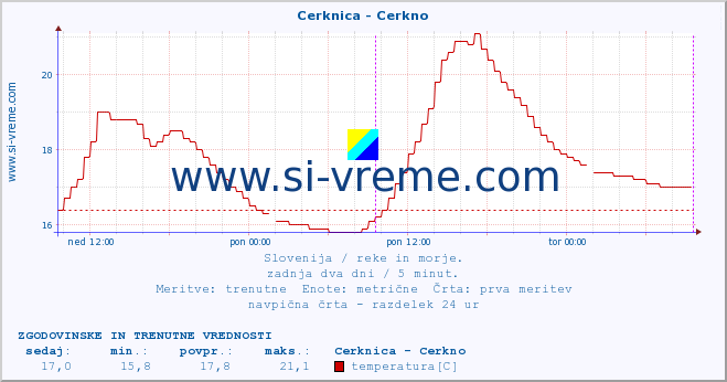 POVPREČJE :: Cerknica - Cerkno :: temperatura | pretok | višina :: zadnja dva dni / 5 minut.