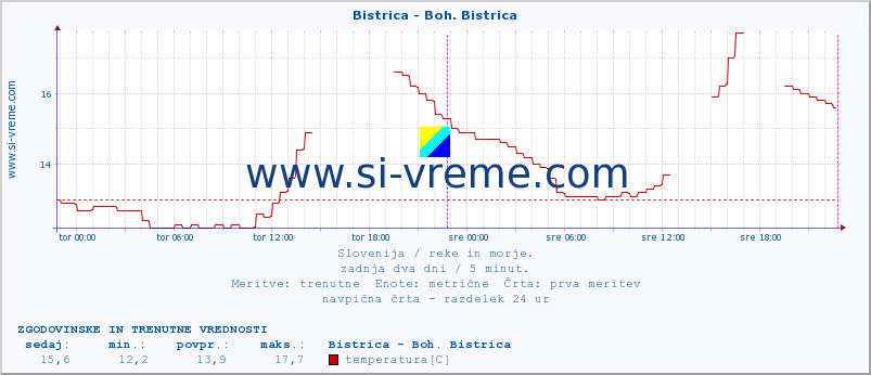 POVPREČJE :: Bistrica - Boh. Bistrica :: temperatura | pretok | višina :: zadnja dva dni / 5 minut.