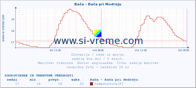 POVPREČJE :: Bača - Bača pri Modreju :: temperatura | pretok | višina :: zadnja dva dni / 5 minut.