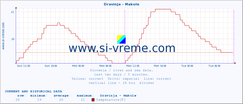  :: Dravinja - Makole :: temperature | flow | height :: last two days / 5 minutes.