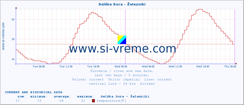  :: Selška Sora - Železniki :: temperature | flow | height :: last two days / 5 minutes.