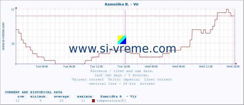  :: Kamniška B. - Vir :: temperature | flow | height :: last two days / 5 minutes.