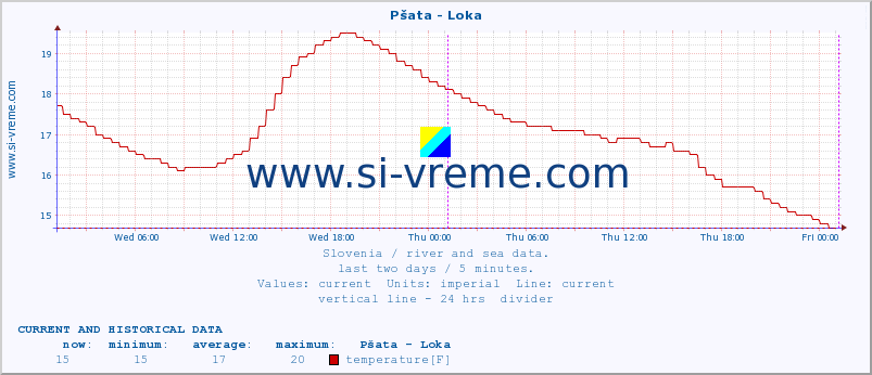  :: Pšata - Loka :: temperature | flow | height :: last two days / 5 minutes.