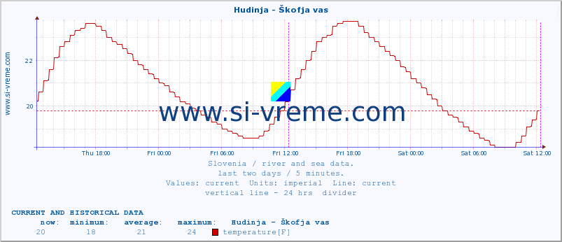  :: Hudinja - Škofja vas :: temperature | flow | height :: last two days / 5 minutes.