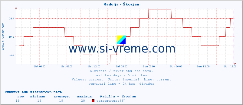  :: Radulja - Škocjan :: temperature | flow | height :: last two days / 5 minutes.