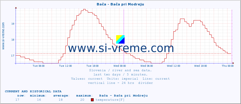  :: Bača - Bača pri Modreju :: temperature | flow | height :: last two days / 5 minutes.