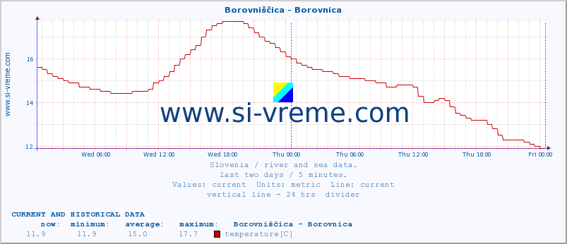  :: Borovniščica - Borovnica :: temperature | flow | height :: last two days / 5 minutes.