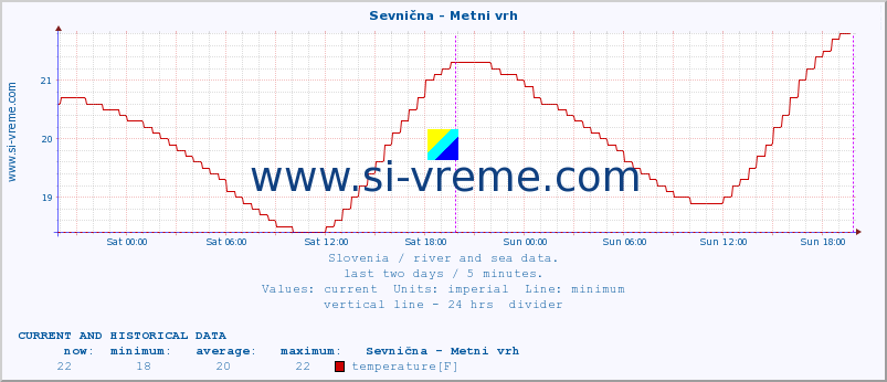  :: Sevnična - Metni vrh :: temperature | flow | height :: last two days / 5 minutes.