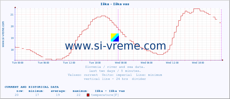  :: Iška - Iška vas :: temperature | flow | height :: last two days / 5 minutes.