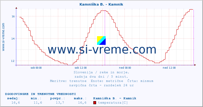 POVPREČJE :: Kamniška B. - Kamnik :: temperatura | pretok | višina :: zadnja dva dni / 5 minut.