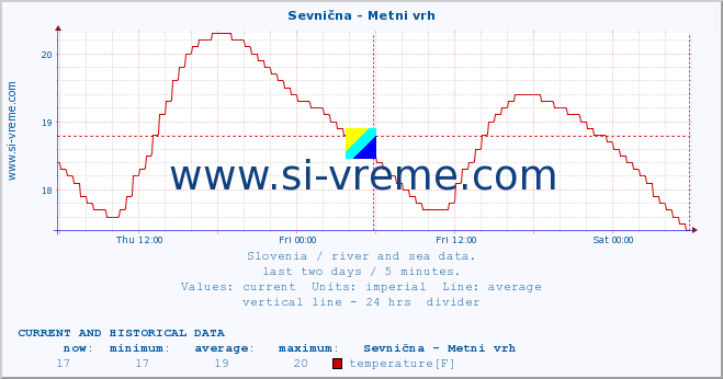  :: Sevnična - Metni vrh :: temperature | flow | height :: last two days / 5 minutes.