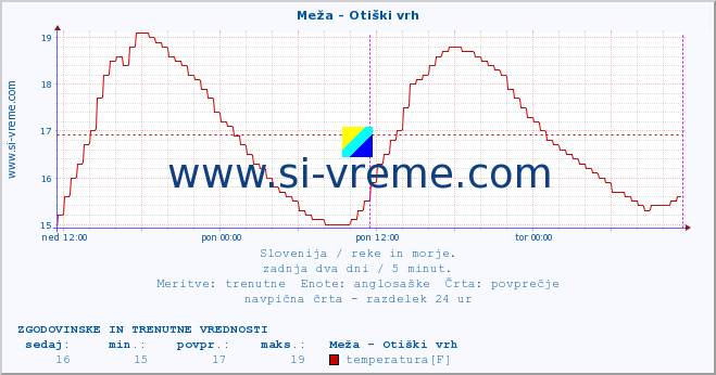 POVPREČJE :: Meža - Otiški vrh :: temperatura | pretok | višina :: zadnja dva dni / 5 minut.