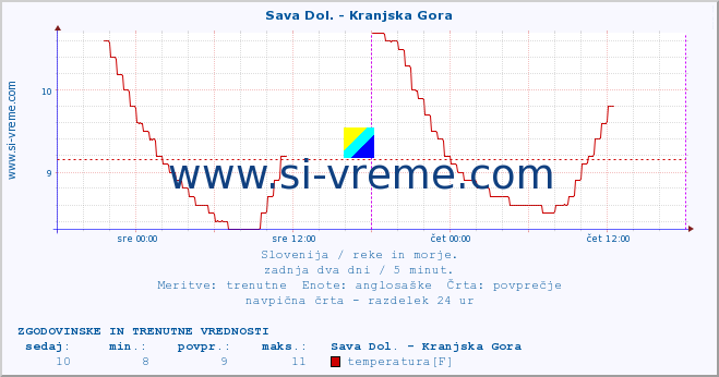 POVPREČJE :: Sava Dol. - Kranjska Gora :: temperatura | pretok | višina :: zadnja dva dni / 5 minut.