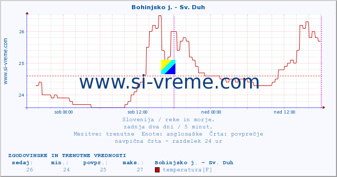 POVPREČJE :: Bohinjsko j. - Sv. Duh :: temperatura | pretok | višina :: zadnja dva dni / 5 minut.