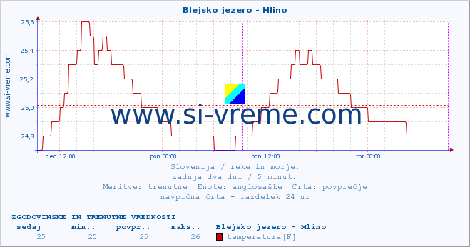 POVPREČJE :: Blejsko jezero - Mlino :: temperatura | pretok | višina :: zadnja dva dni / 5 minut.