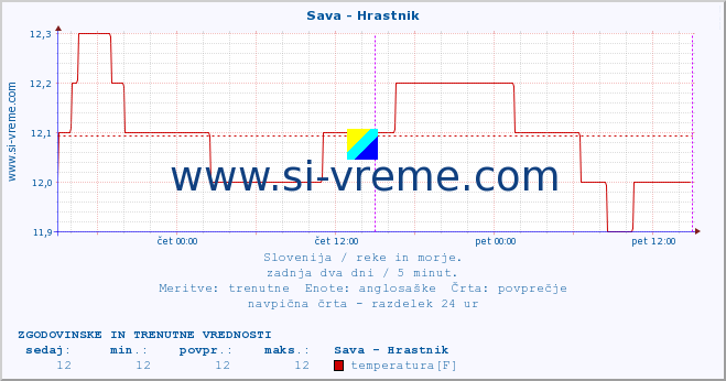 POVPREČJE :: Sava - Hrastnik :: temperatura | pretok | višina :: zadnja dva dni / 5 minut.