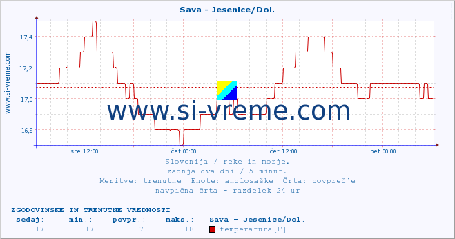 POVPREČJE :: Sava - Jesenice/Dol. :: temperatura | pretok | višina :: zadnja dva dni / 5 minut.