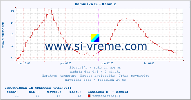 POVPREČJE :: Kamniška B. - Kamnik :: temperatura | pretok | višina :: zadnja dva dni / 5 minut.