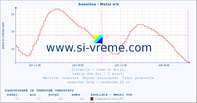 POVPREČJE :: Sevnična - Metni vrh :: temperatura | pretok | višina :: zadnja dva dni / 5 minut.