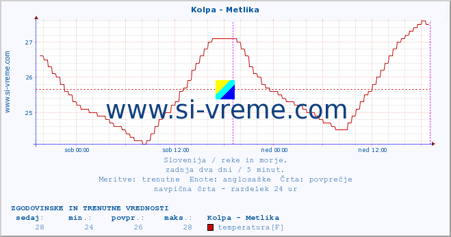 POVPREČJE :: Kolpa - Metlika :: temperatura | pretok | višina :: zadnja dva dni / 5 minut.