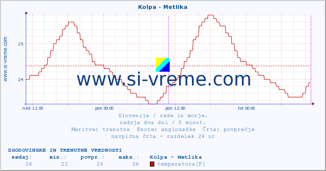 POVPREČJE :: Kolpa - Metlika :: temperatura | pretok | višina :: zadnja dva dni / 5 minut.