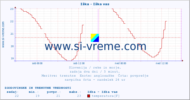 POVPREČJE :: Iška - Iška vas :: temperatura | pretok | višina :: zadnja dva dni / 5 minut.