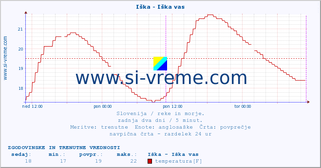 POVPREČJE :: Iška - Iška vas :: temperatura | pretok | višina :: zadnja dva dni / 5 minut.