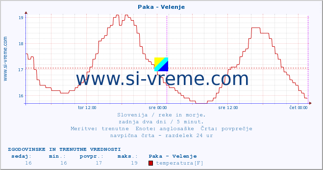 POVPREČJE :: Paka - Velenje :: temperatura | pretok | višina :: zadnja dva dni / 5 minut.