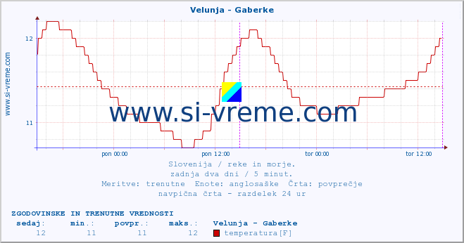 POVPREČJE :: Velunja - Gaberke :: temperatura | pretok | višina :: zadnja dva dni / 5 minut.