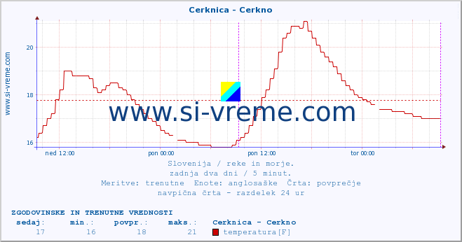 POVPREČJE :: Cerknica - Cerkno :: temperatura | pretok | višina :: zadnja dva dni / 5 minut.