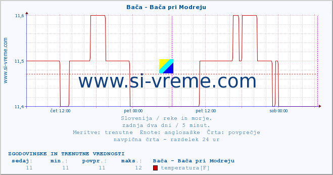 POVPREČJE :: Bača - Bača pri Modreju :: temperatura | pretok | višina :: zadnja dva dni / 5 minut.