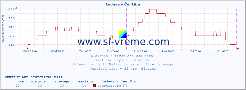  :: Ledava - Čentiba :: temperature | flow | height :: last two days / 5 minutes.