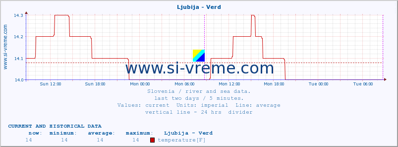  :: Ljubija - Verd :: temperature | flow | height :: last two days / 5 minutes.