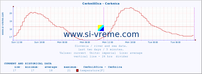  :: Cerkniščica - Cerknica :: temperature | flow | height :: last two days / 5 minutes.