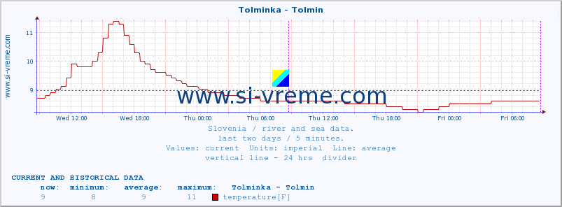  :: Tolminka - Tolmin :: temperature | flow | height :: last two days / 5 minutes.