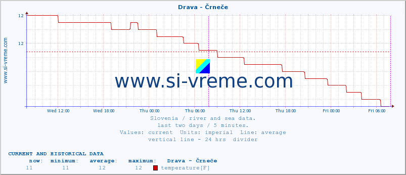  :: Drava - Črneče :: temperature | flow | height :: last two days / 5 minutes.