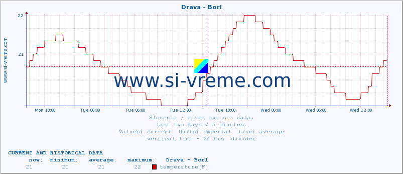  :: Drava - Borl :: temperature | flow | height :: last two days / 5 minutes.