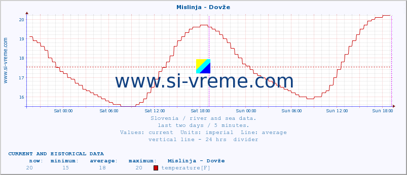  :: Mislinja - Dovže :: temperature | flow | height :: last two days / 5 minutes.