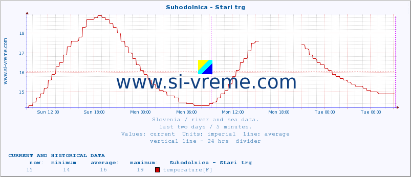  :: Suhodolnica - Stari trg :: temperature | flow | height :: last two days / 5 minutes.