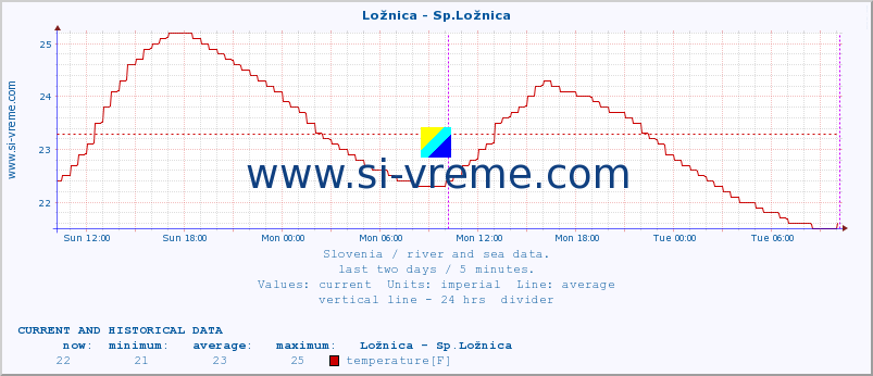  :: Ložnica - Sp.Ložnica :: temperature | flow | height :: last two days / 5 minutes.