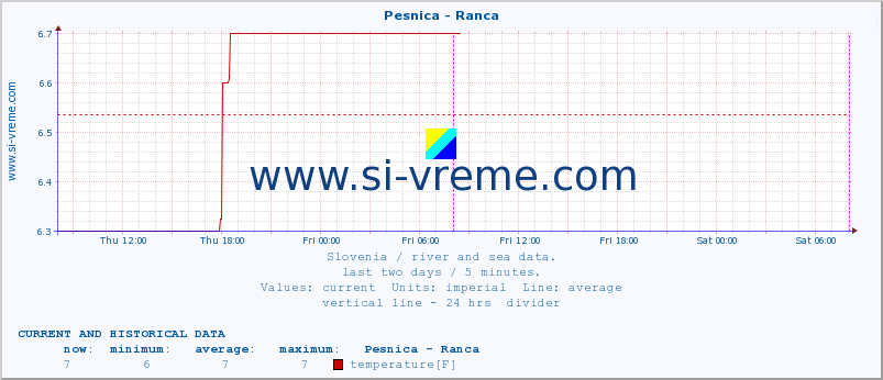  :: Pesnica - Ranca :: temperature | flow | height :: last two days / 5 minutes.