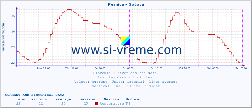  :: Pesnica - Gočova :: temperature | flow | height :: last two days / 5 minutes.